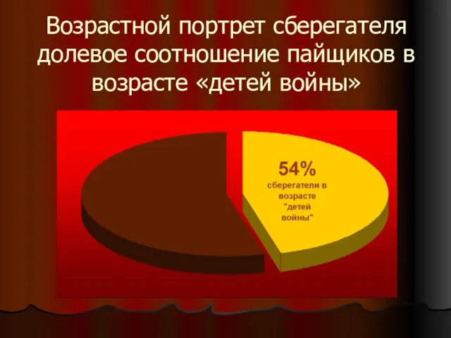 Возрастной портрет сберегателя долевое соотношение пайщиков в возрасте «детей войны»