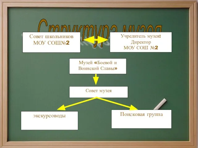Структура музея Учредитель музея: Директор МОУ СОШ №2 Совет школьников МОУ СОШ№2