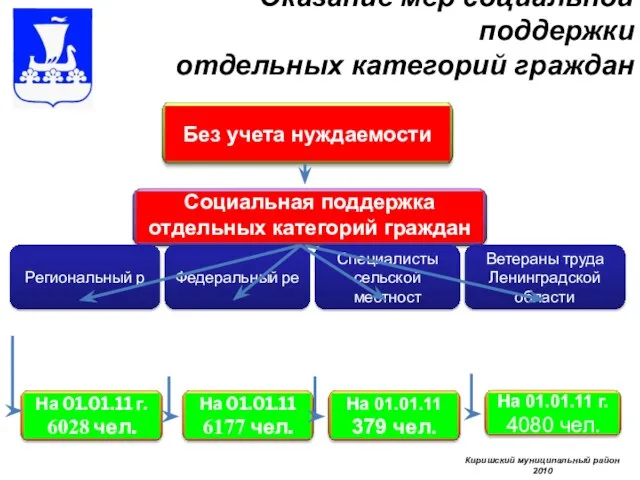 Ветераны труда Ленинградской области Специалисты сельской местност Федеральный ре Региональный р Оказание