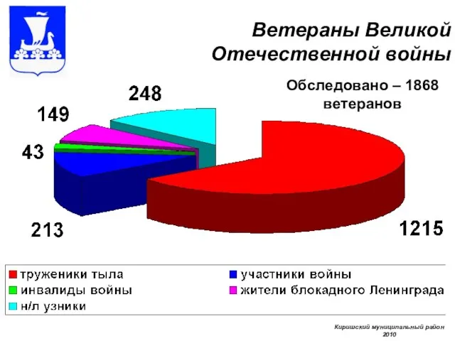 Ветераны Великой Отечественной войны Обследовано – 1868 ветеранов Киришский муниципальный район 2010