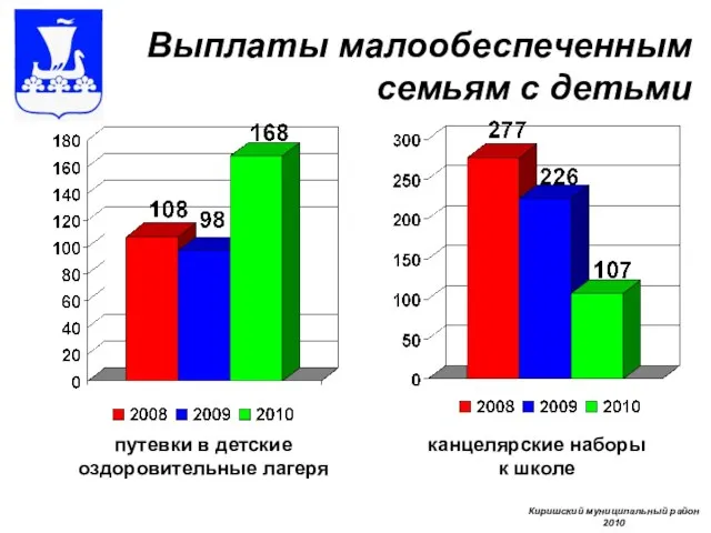 Выплаты малообеспеченным семьям с детьми путевки в детские оздоровительные лагеря Киришский муниципальный