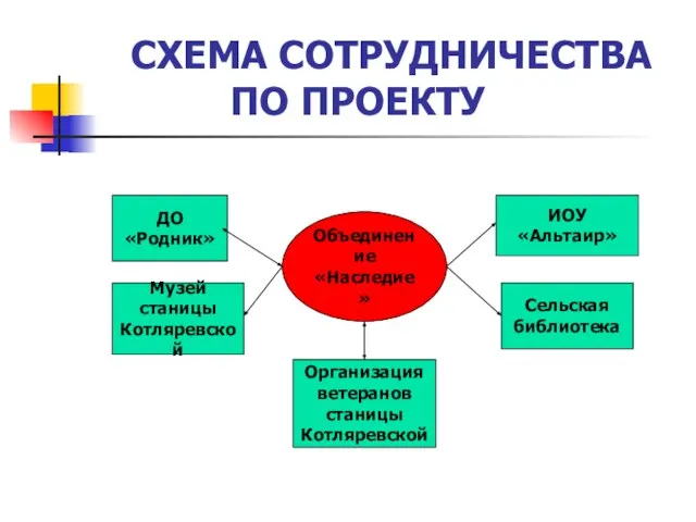 СХЕМА СОТРУДНИЧЕСТВА ПО ПРОЕКТУ Объединение «Наследие» ДО «Родник» ИОУ «Альтаир» Музей станицы