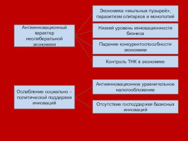 Антиинновационный характер неолиберальной экономики Ослабление социально – политической поддержки инноваций Экономика «мыльных