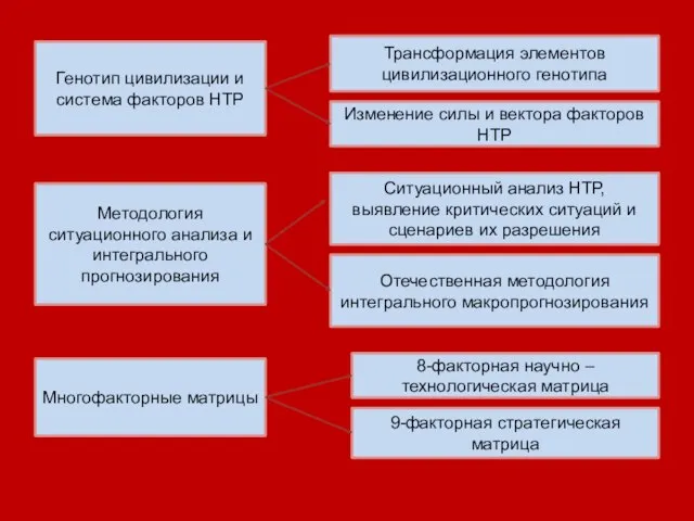 Генотип цивилизации и система факторов НТР Трансформация элементов цивилизационного генотипа Изменение силы