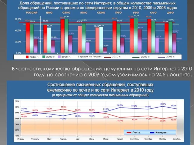 В частности, количество обращений, полученных по сети Интернет в 2010 году, по