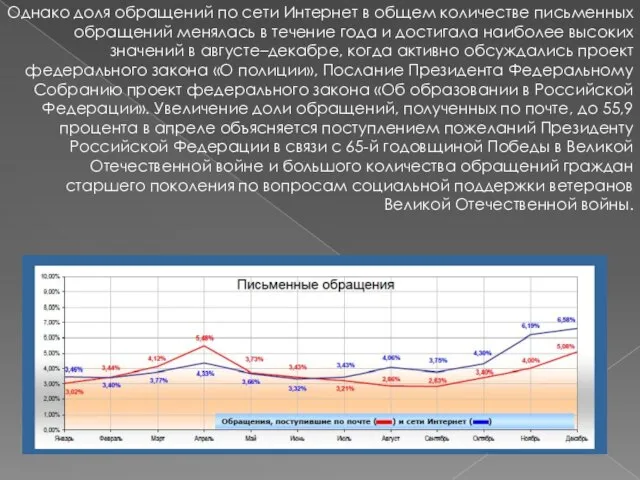 Однако доля обращений по сети Интернет в общем количестве письменных обращений менялась