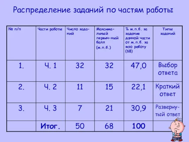 Распределение заданий по частям работы