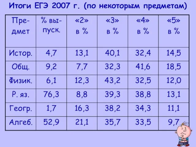 Итоги ЕГЭ 2007 г. (по некоторым предметам)