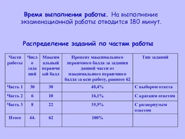 Распределение заданий по частям работы Время выполнения работы. На выполнение экзаменационной работы отводится 180 минут.