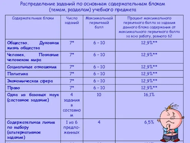 Распределение заданий по основным содержательным блокам (темам, разделам) учебного предмета