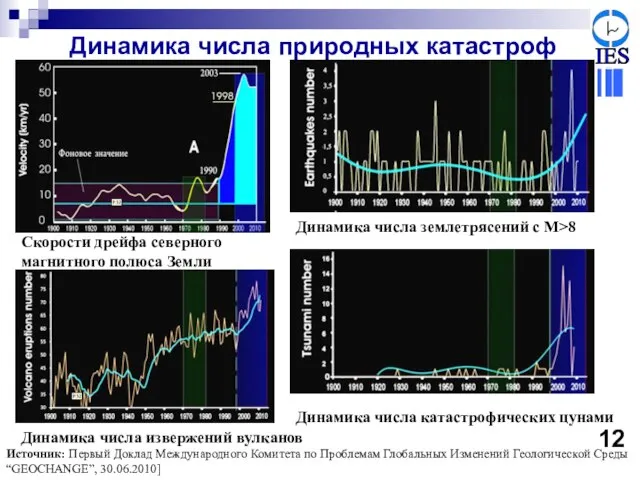 Динамика числа природных катастроф Скорости дрейфа северного магнитного полюса Земли Динамика числа