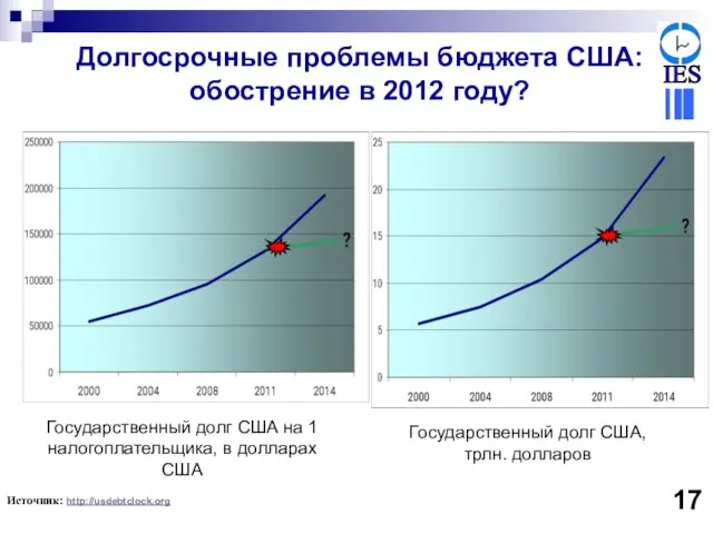 Долгосрочные проблемы бюджета США: обострение в 2012 году? Источник: http://usdebtclock.org 17 Государственный