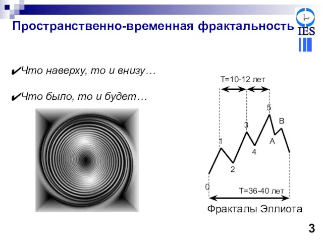 Фракталы Эллиота 0 1 2 3 4 5 A B T=36-40 лет