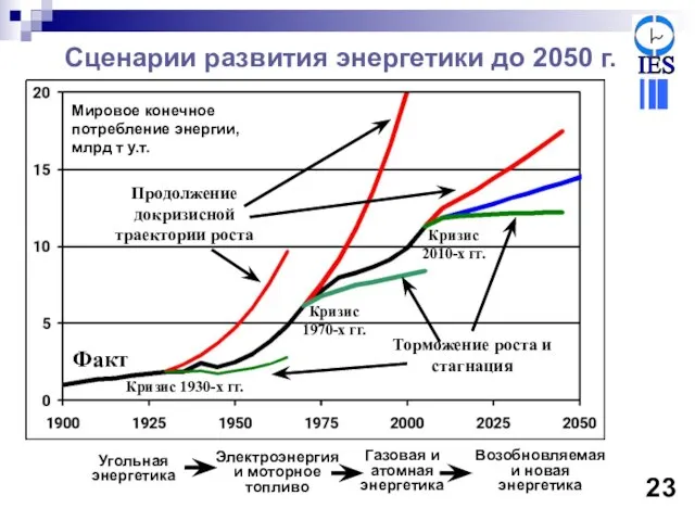 Сценарии развития энергетики до 2050 г. Кризис 1930-х гг. Электроэнергия и моторное