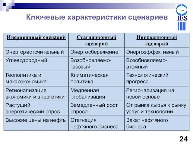 Ключевые характеристики сценариев 24