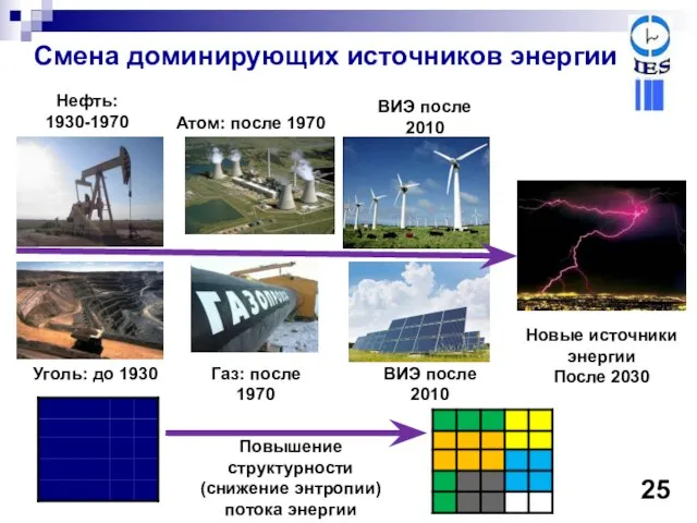 Смена доминирующих источников энергии Уголь: до 1930 Новые источники энергии После 2030