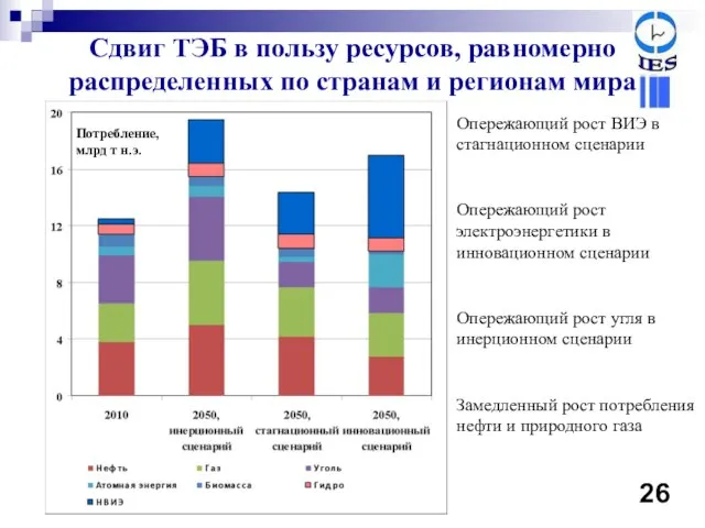 Опережающий рост ВИЭ в стагнационном сценарии Опережающий рост электроэнергетики в инновационном сценарии