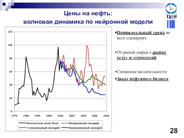 Цены на нефть: волновая динамика по нейронной модели Понижательный тренд во всех