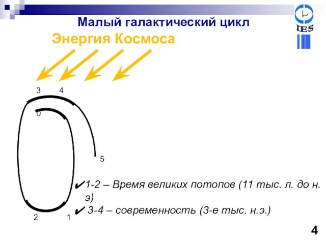 Малый галактический цикл 4 Энергия Космоса 1 2 3 4 5 0