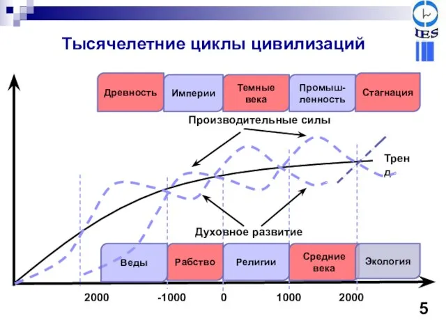 Тысячелетние циклы цивилизаций 5 -1000 2000 0 1000 2000 Тренд Древность Рабство