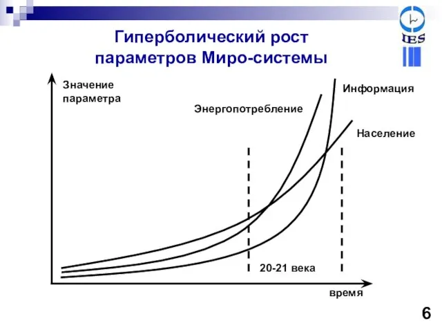 Гиперболический рост параметров Миро-системы 6 20-21 века время Значение параметра Население Информация Энергопотребление