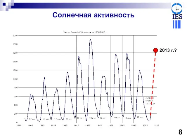 Солнечная активность 2013 г.? 8