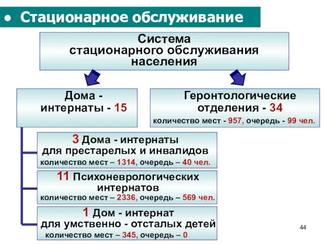 ● Стационарное обслуживание Система стационарного обслуживания населения Дома -интернаты - 15 Геронтологические