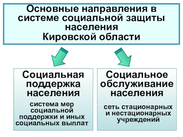 Основные направления в системе социальной защиты населения Кировской области Социальная поддержка населения
