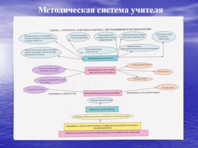 Методическая система учителя