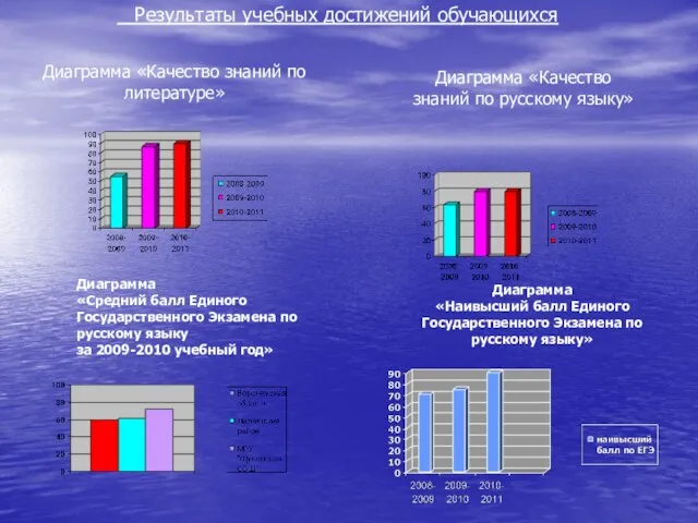 Диаграмма «Качество знаний по русскому языку» Диаграмма «Качество знаний по литературе» Диаграмма