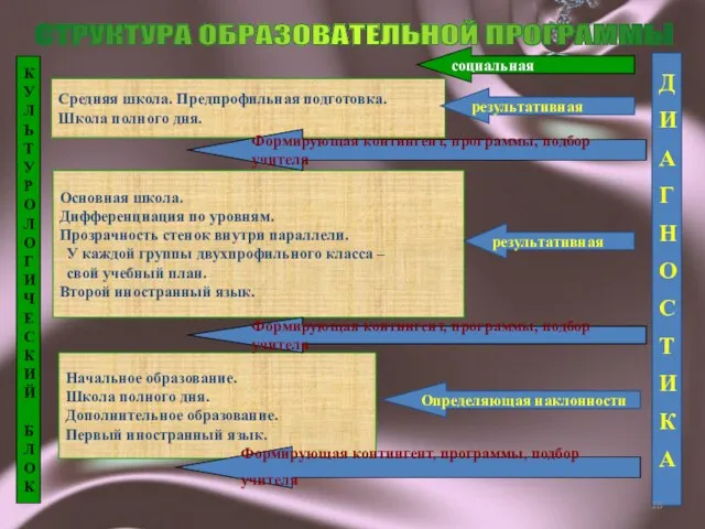 Начальное образование. Школа полного дня. Дополнительное образование. Первый иностранный язык. Основная школа.