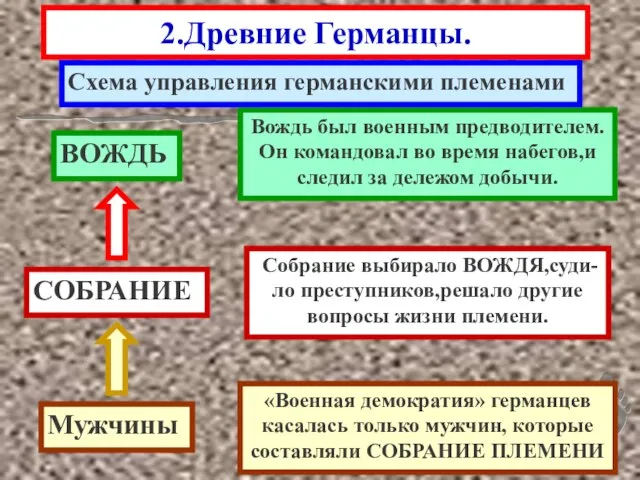 2.Древние Германцы. Схема управления германскими племенами