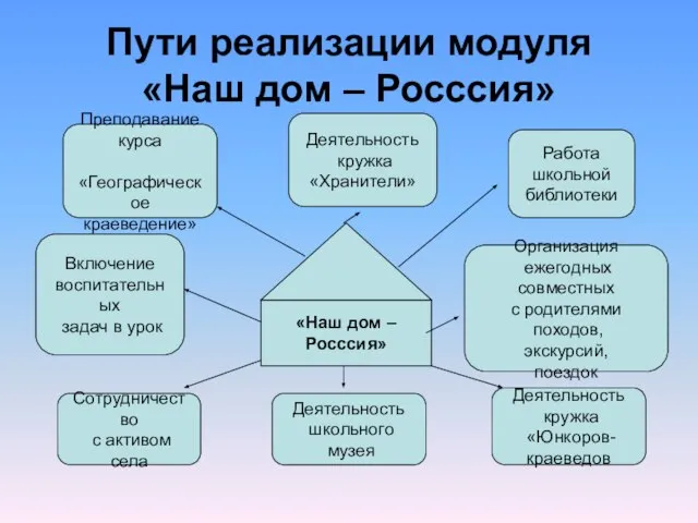 Пути реализации модуля «Наш дом – Росссия» Включение воспитательных задач в урок