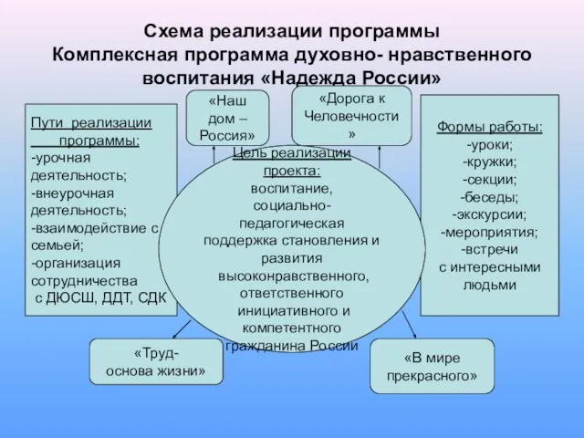 Схема реализации программы Комплексная программа духовно- нравственного воспитания «Надежда России» Пути реализации