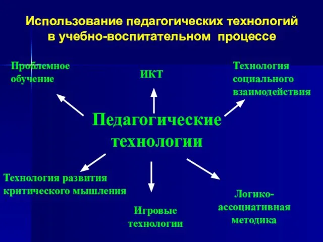 Игровые технологии Проблемное обучение Технология социального взаимодействия Педагогические технологии Использование педагогических технологий