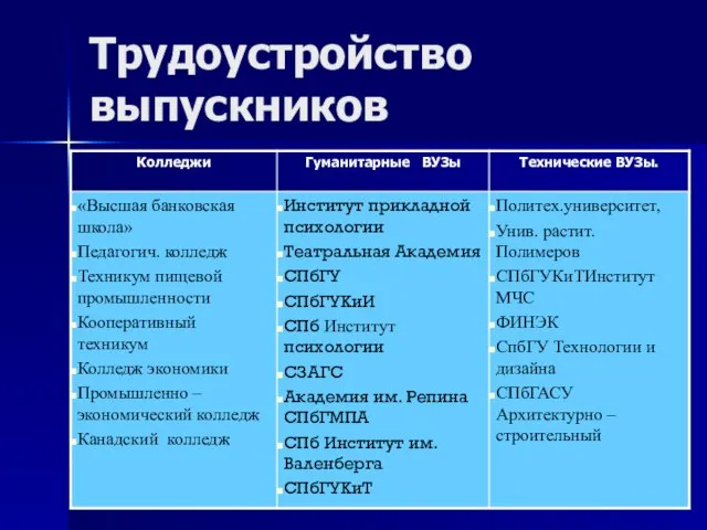 Трудоустройство выпускников