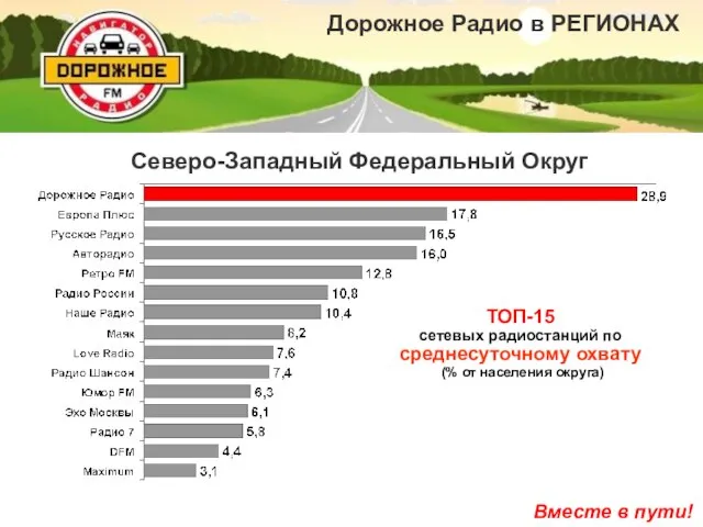 ТОП-15 сетевых радиостанций по среднесуточному охвату (% от населения округа)‏ Северо-Западный Федеральный