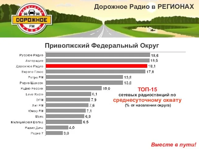 ТОП-15 сетевых радиостанций по среднесуточному охвату (% от населения округа)‏ Приволжский Федеральный