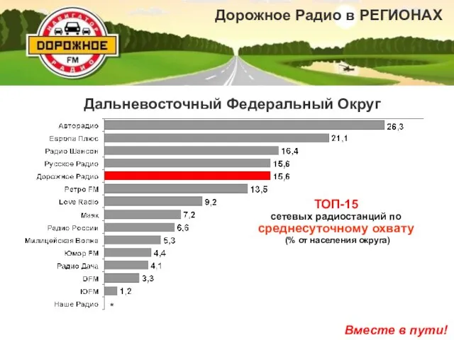 ТОП-15 сетевых радиостанций по среднесуточному охвату (% от населения округа)‏ Дальневосточный Федеральный