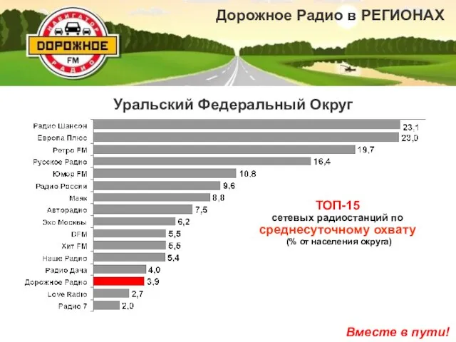 ТОП-15 сетевых радиостанций по среднесуточному охвату (% от населения округа)‏ Уральский Федеральный