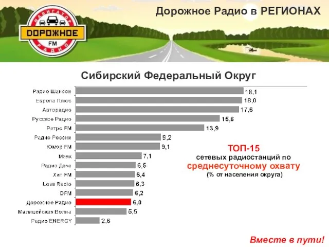 ТОП-15 сетевых радиостанций по среднесуточному охвату (% от населения округа)‏ Сибирский Федеральный