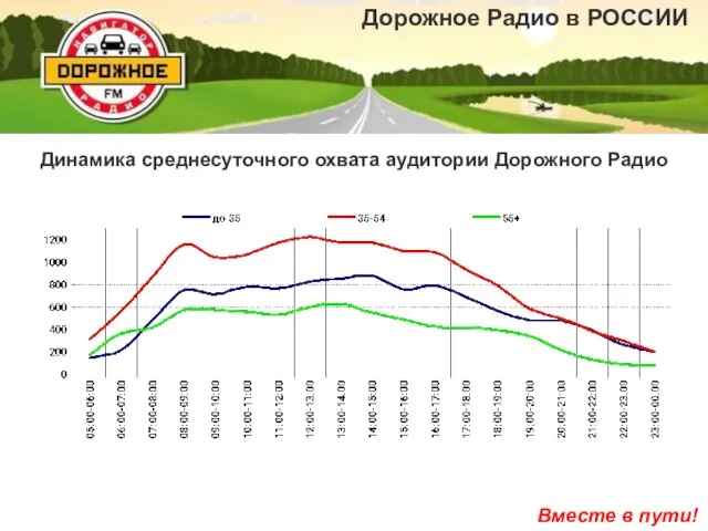 Динамика среднесуточного охвата аудитории Дорожного Радио Дорожное Радио в РОССИИ