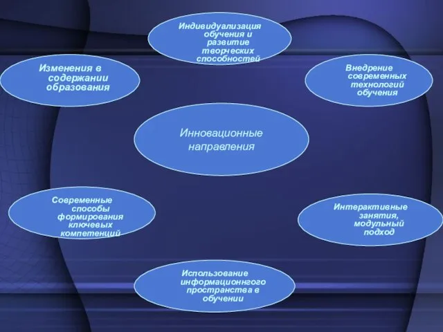 Инновационные направления Изменения в содержании образования Индивидуализация обучения и развитие творческих способностей