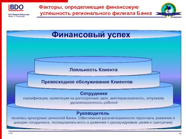 Факторы, определяющие финансовую успешность регионального филиала Банка Руководитель носитель культурных ценностей Банка