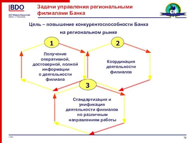 Задачи управления региональными филиалами Банка Цель – повышение конкурентоспособности Банка на региональном рынке