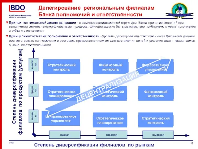 Делегирование региональным филиалам Банка полномочий и ответственности Степень диверсификации филиалов по рынкам