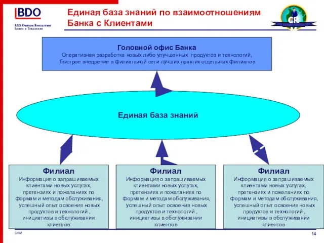 Единая база знаний по взаимоотношениям Банка с Клиентами Головной офис Банка Оперативная