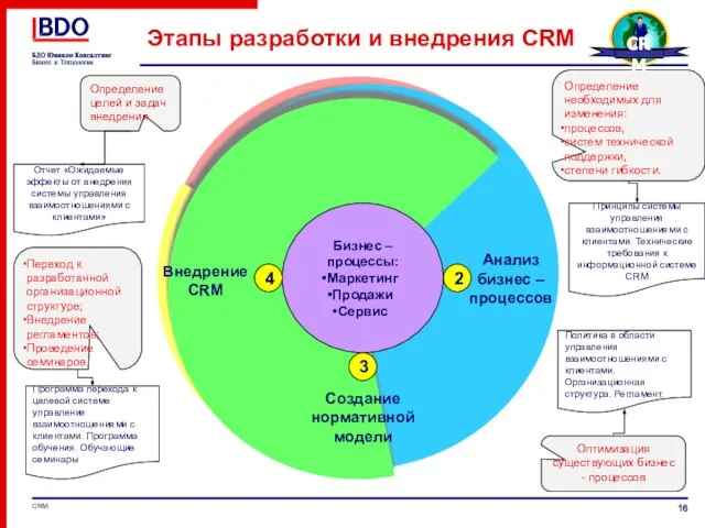 Диагностика 1 2 Бизнес – процессы: Маркетинг Продажи Сервис Анализ бизнес –