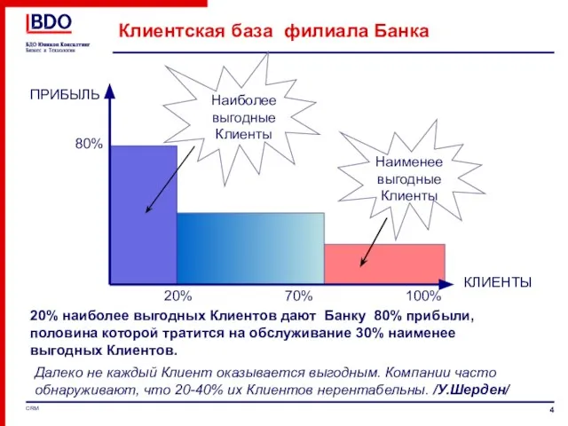 Клиентская база филиала Банка 80% 20% 100% 70% Наиболее выгодные Клиенты Наименее