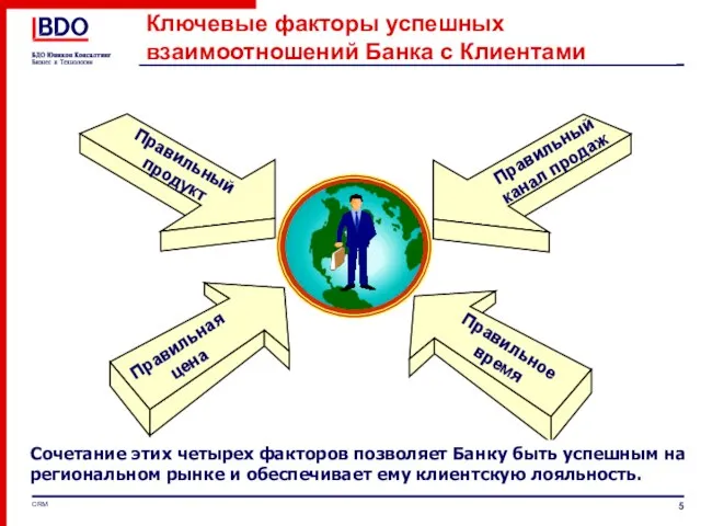 Ключевые факторы успешных взаимоотношений Банка с Клиентами Сочетание этих четырех факторов позволяет